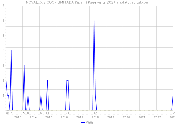 NOVALUX S COOP LIMITADA (Spain) Page visits 2024 