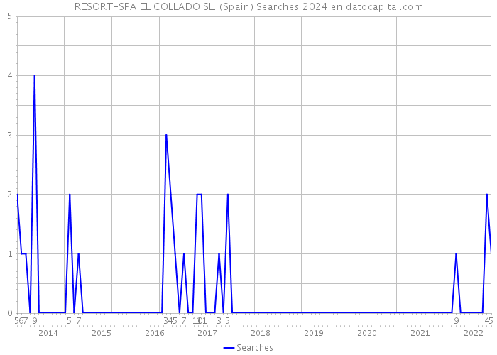 RESORT-SPA EL COLLADO SL. (Spain) Searches 2024 