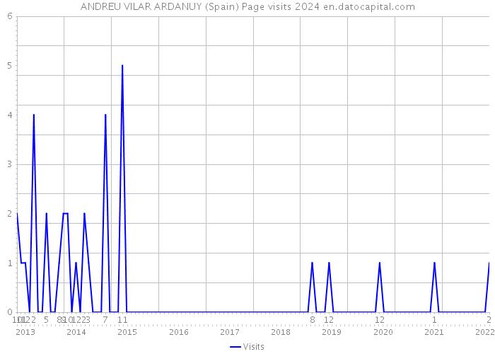 ANDREU VILAR ARDANUY (Spain) Page visits 2024 