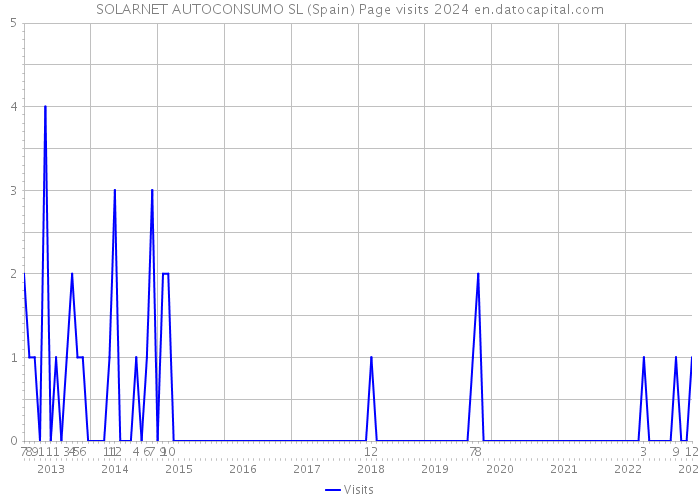 SOLARNET AUTOCONSUMO SL (Spain) Page visits 2024 