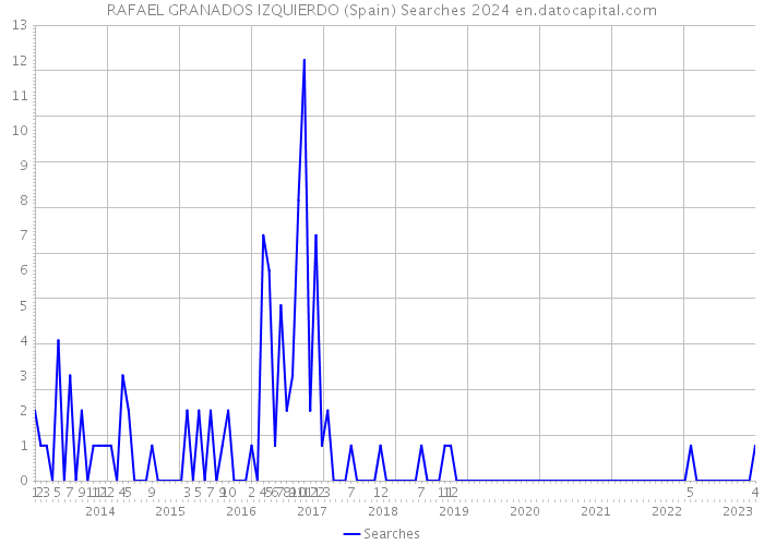 RAFAEL GRANADOS IZQUIERDO (Spain) Searches 2024 