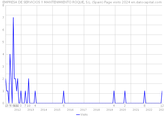 EMPRESA DE SERVICIOS Y MANTENIMIENTO ROQUE, S.L. (Spain) Page visits 2024 