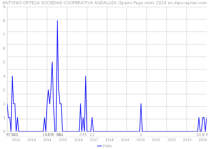 ANTONIO ORTEGA SOCIEDAD COOPERATIVA ANDALUZA (Spain) Page visits 2024 