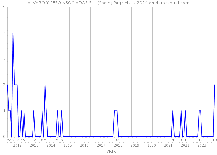 ALVARO Y PESO ASOCIADOS S.L. (Spain) Page visits 2024 
