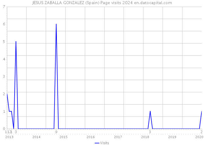 JESUS ZABALLA GONZALEZ (Spain) Page visits 2024 