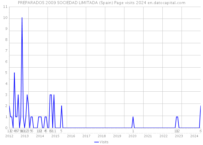 PREPARADOS 2009 SOCIEDAD LIMITADA (Spain) Page visits 2024 