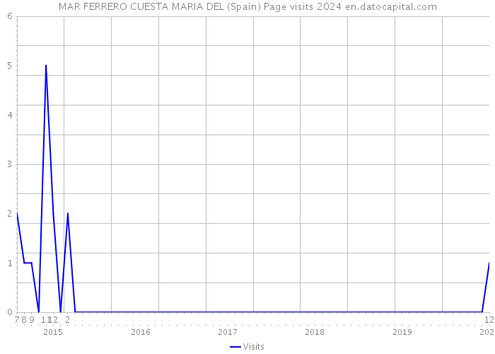 MAR FERRERO CUESTA MARIA DEL (Spain) Page visits 2024 