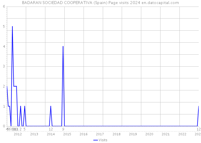 BADARAN SOCIEDAD COOPERATIVA (Spain) Page visits 2024 