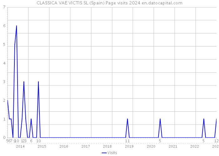 CLASSICA VAE VICTIS SL (Spain) Page visits 2024 