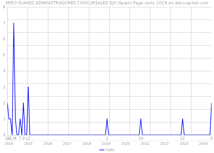 MIRO SUAREZ ADMINISTRADORES CONCURSALES SLP (Spain) Page visits 2024 