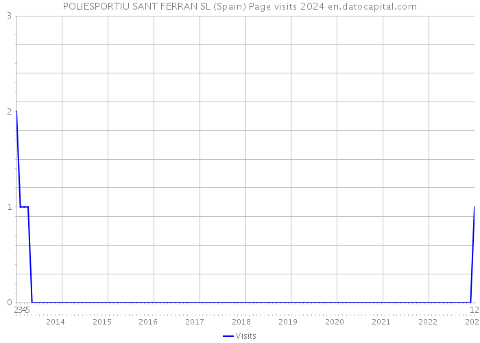 POLIESPORTIU SANT FERRAN SL (Spain) Page visits 2024 