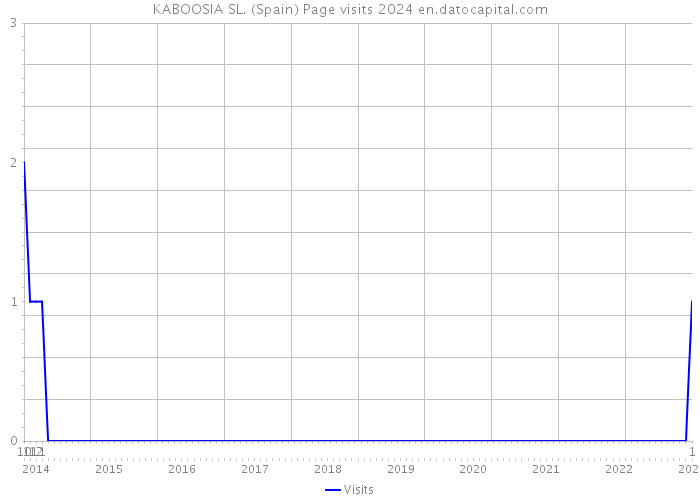 KABOOSIA SL. (Spain) Page visits 2024 