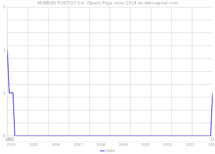 MUEBLES POSTIGO S.A. (Spain) Page visits 2024 