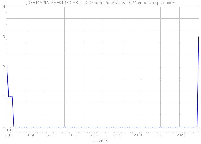 JOSE MARIA MAESTRE CASTILLO (Spain) Page visits 2024 