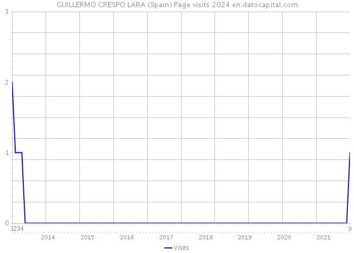 GUILLERMO CRESPO LARA (Spain) Page visits 2024 