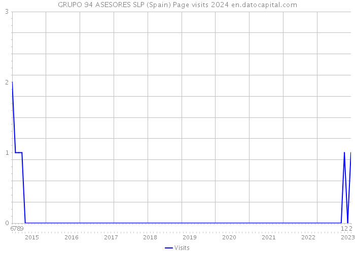 GRUPO 94 ASESORES SLP (Spain) Page visits 2024 
