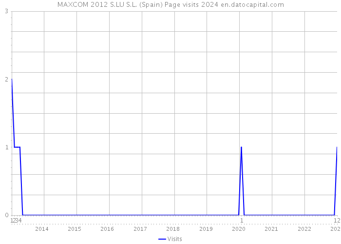 MAXCOM 2012 S.LU S.L. (Spain) Page visits 2024 