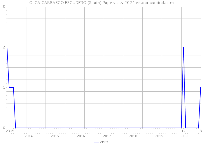 OLGA CARRASCO ESCUDERO (Spain) Page visits 2024 
