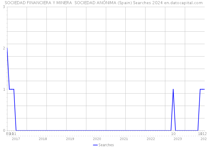 SOCIEDAD FINANCIERA Y MINERA SOCIEDAD ANÓNIMA (Spain) Searches 2024 