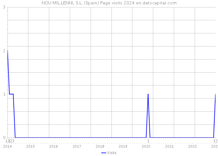 NOU MIL.LENNI, S.L. (Spain) Page visits 2024 