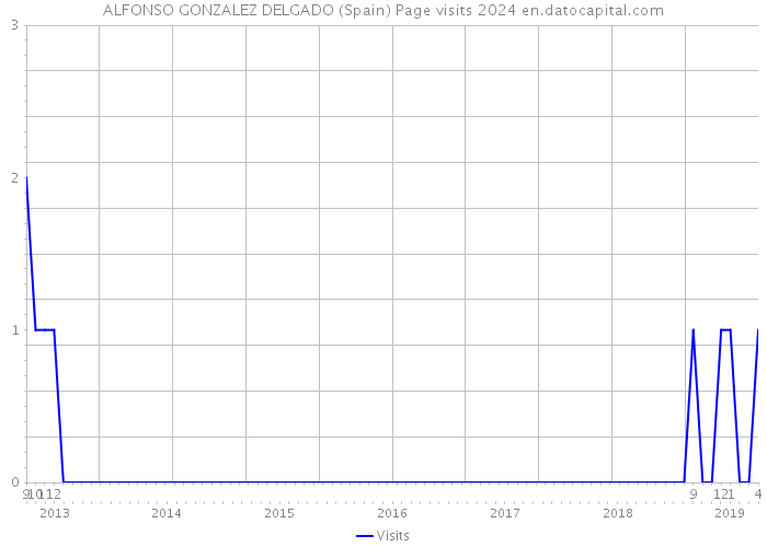 ALFONSO GONZALEZ DELGADO (Spain) Page visits 2024 