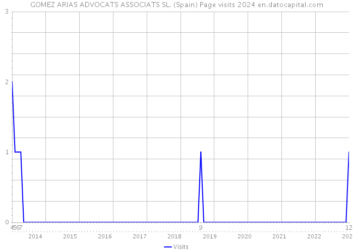 GOMEZ ARIAS ADVOCATS ASSOCIATS SL. (Spain) Page visits 2024 