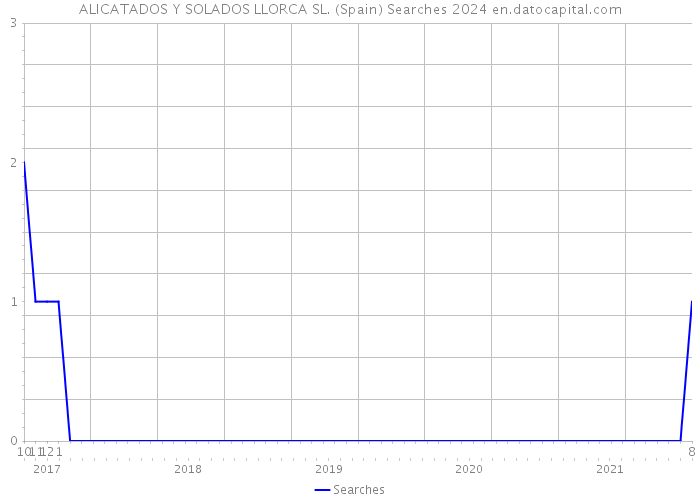 ALICATADOS Y SOLADOS LLORCA SL. (Spain) Searches 2024 