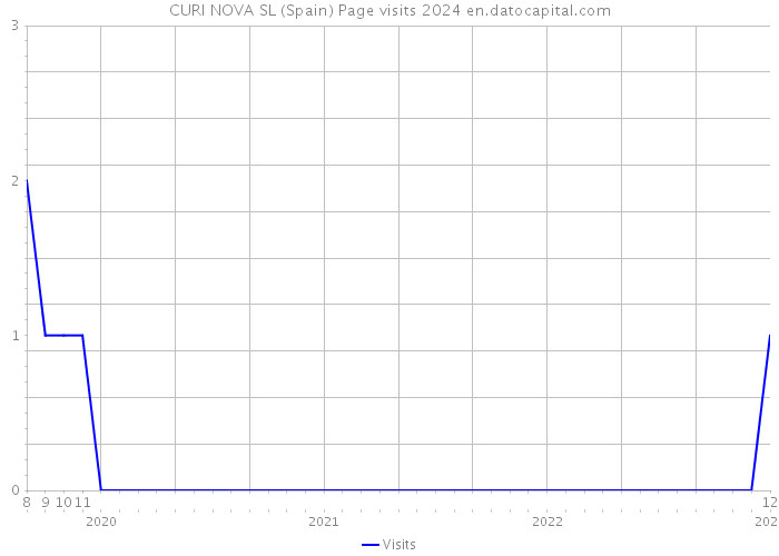 CURI NOVA SL (Spain) Page visits 2024 