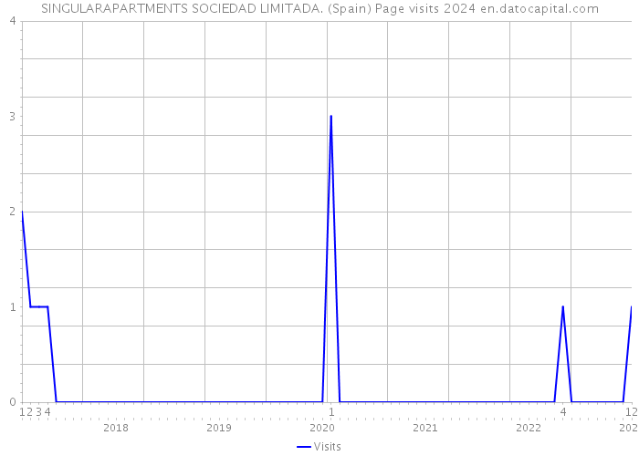 SINGULARAPARTMENTS SOCIEDAD LIMITADA. (Spain) Page visits 2024 