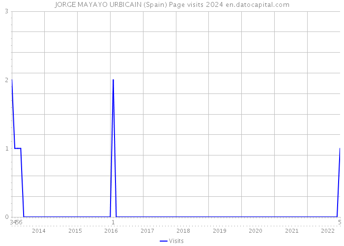 JORGE MAYAYO URBICAIN (Spain) Page visits 2024 