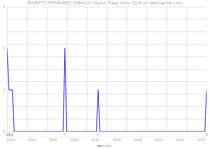 ERNESTO FERNANDEZ ZABALGO (Spain) Page visits 2024 