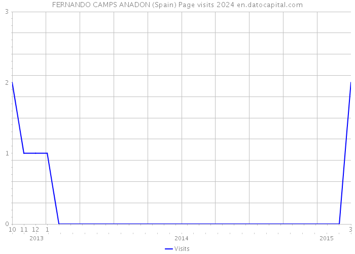FERNANDO CAMPS ANADON (Spain) Page visits 2024 
