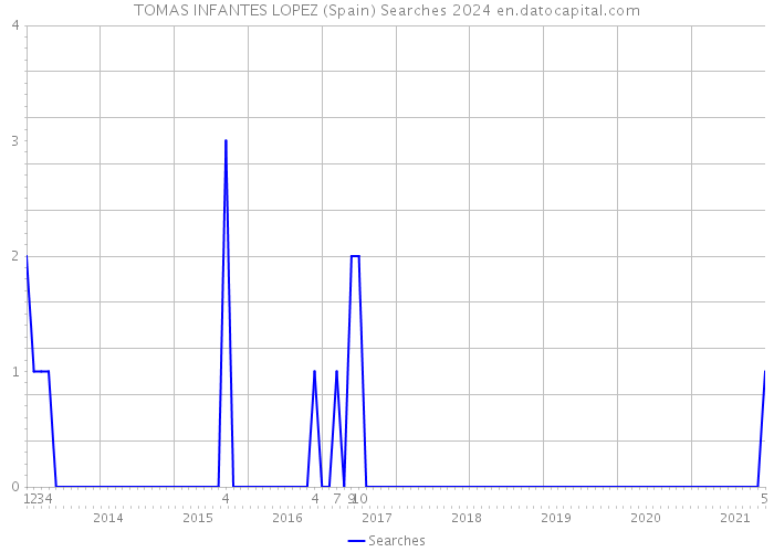 TOMAS INFANTES LOPEZ (Spain) Searches 2024 