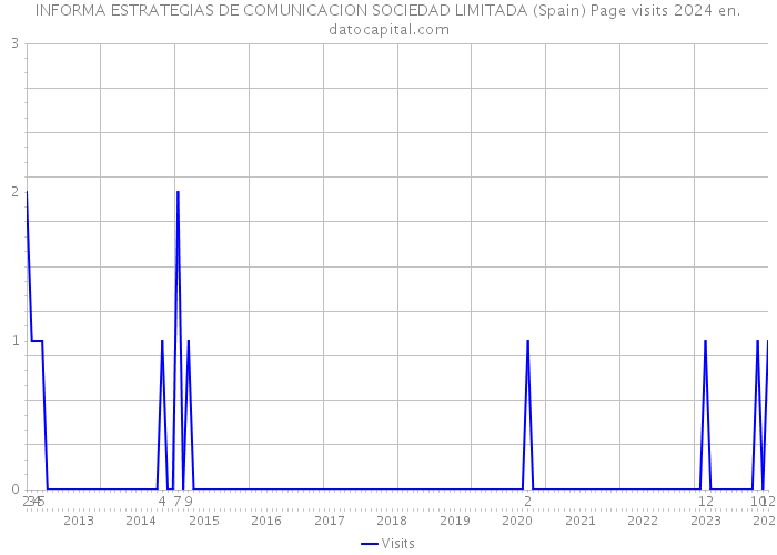 INFORMA ESTRATEGIAS DE COMUNICACION SOCIEDAD LIMITADA (Spain) Page visits 2024 