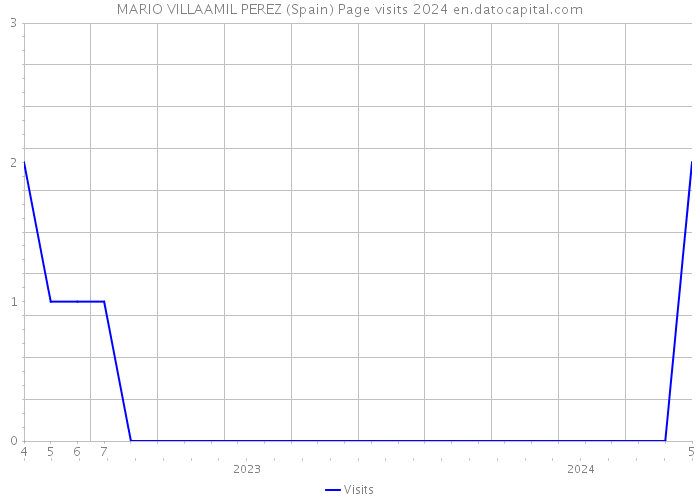 MARIO VILLAAMIL PEREZ (Spain) Page visits 2024 