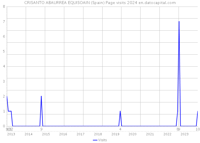 CRISANTO ABAURREA EQUISOAIN (Spain) Page visits 2024 