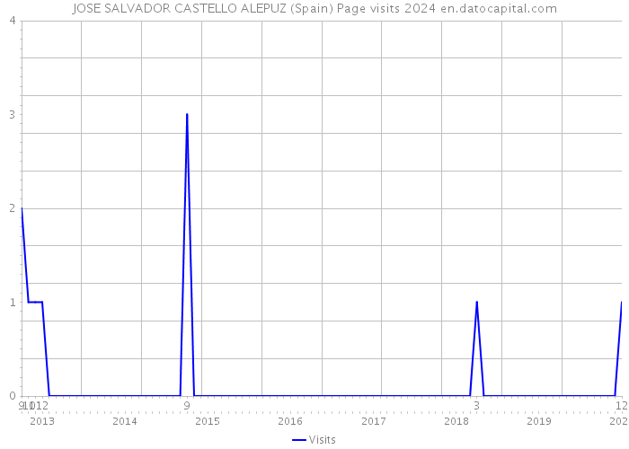 JOSE SALVADOR CASTELLO ALEPUZ (Spain) Page visits 2024 
