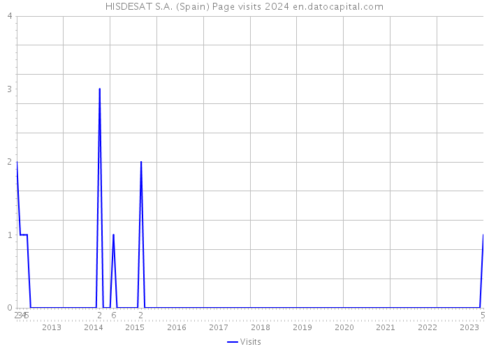 HISDESAT S.A. (Spain) Page visits 2024 