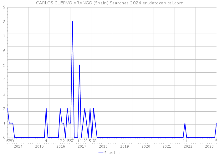 CARLOS CUERVO ARANGO (Spain) Searches 2024 