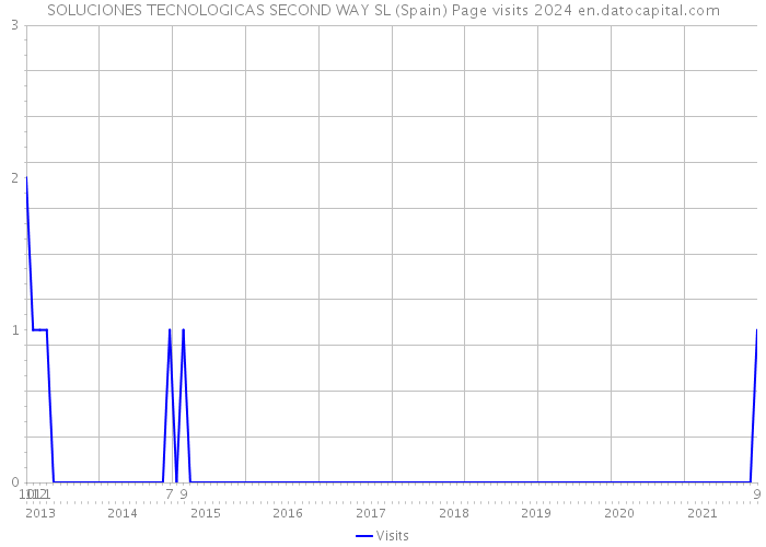 SOLUCIONES TECNOLOGICAS SECOND WAY SL (Spain) Page visits 2024 
