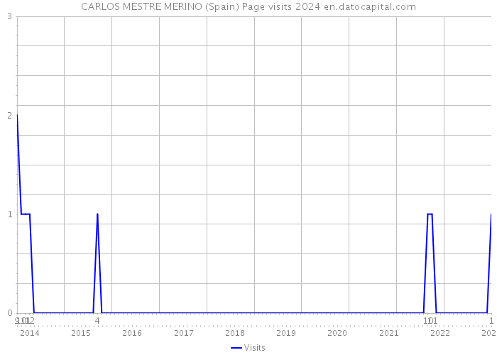 CARLOS MESTRE MERINO (Spain) Page visits 2024 