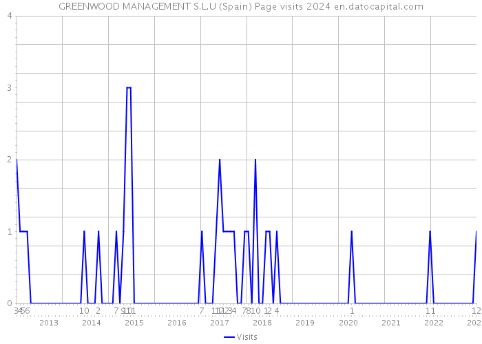GREENWOOD MANAGEMENT S.L.U (Spain) Page visits 2024 