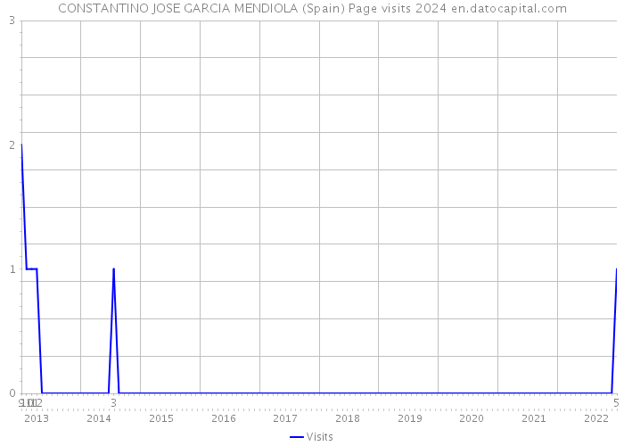 CONSTANTINO JOSE GARCIA MENDIOLA (Spain) Page visits 2024 