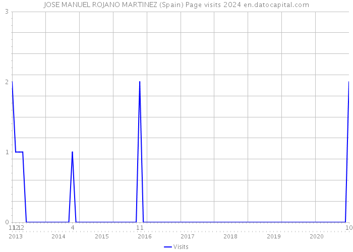 JOSE MANUEL ROJANO MARTINEZ (Spain) Page visits 2024 