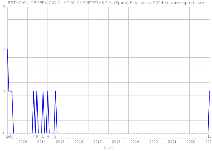 ESTACION DE SERVICIO CUATRO CARRETERAS S.A. (Spain) Page visits 2024 