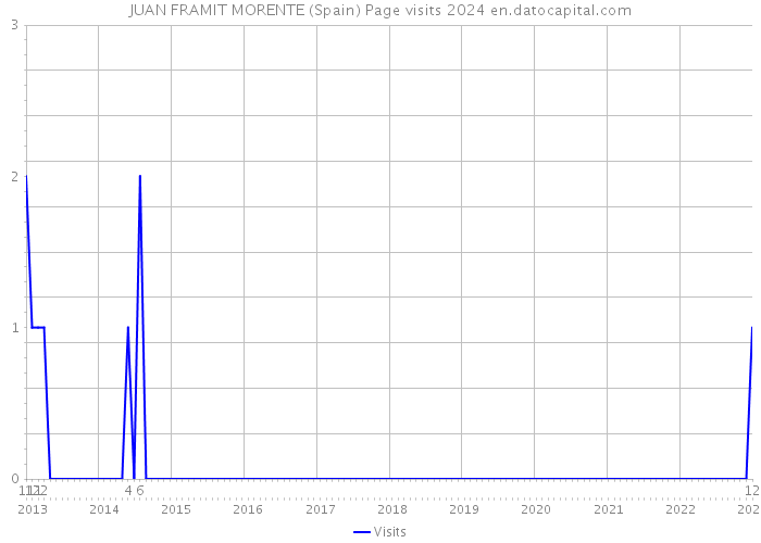 JUAN FRAMIT MORENTE (Spain) Page visits 2024 