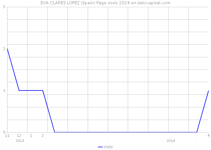 EVA CLARES LOPEZ (Spain) Page visits 2024 