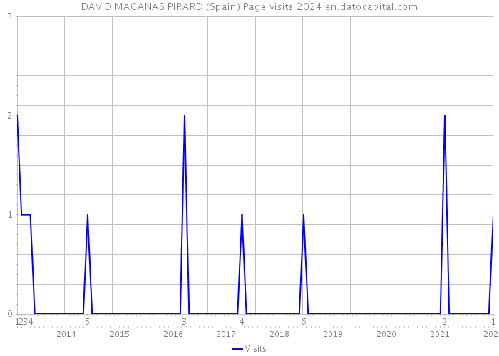 DAVID MACANAS PIRARD (Spain) Page visits 2024 