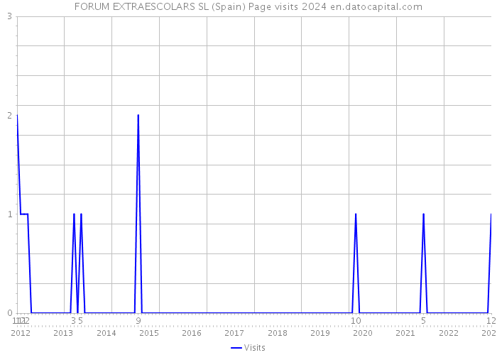 FORUM EXTRAESCOLARS SL (Spain) Page visits 2024 