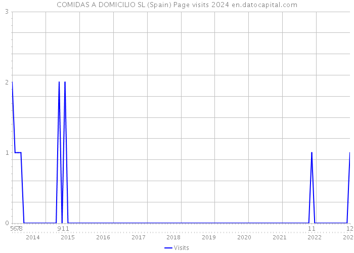 COMIDAS A DOMICILIO SL (Spain) Page visits 2024 